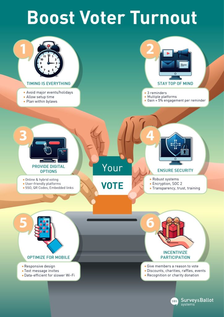 Infographic showing 6 key strategies to increase voter turnout: Timing, Reminders, Digital Options, Security, Mobile Optimization, and Incentives.