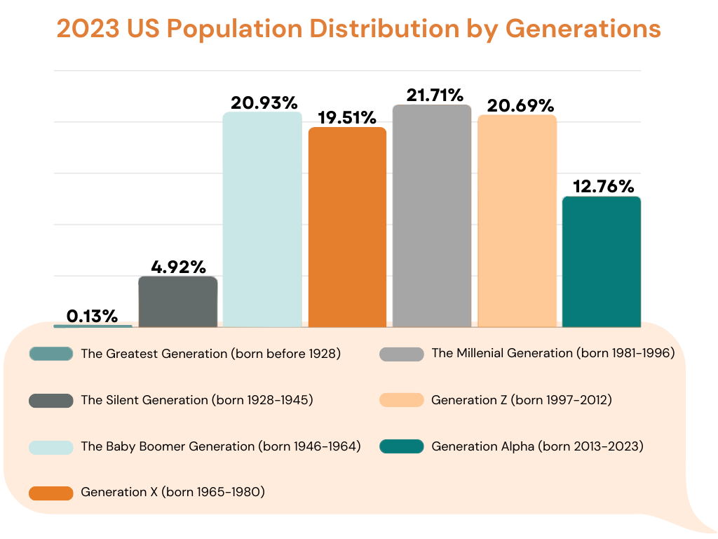 U.S. Population by Generations Bar Chart